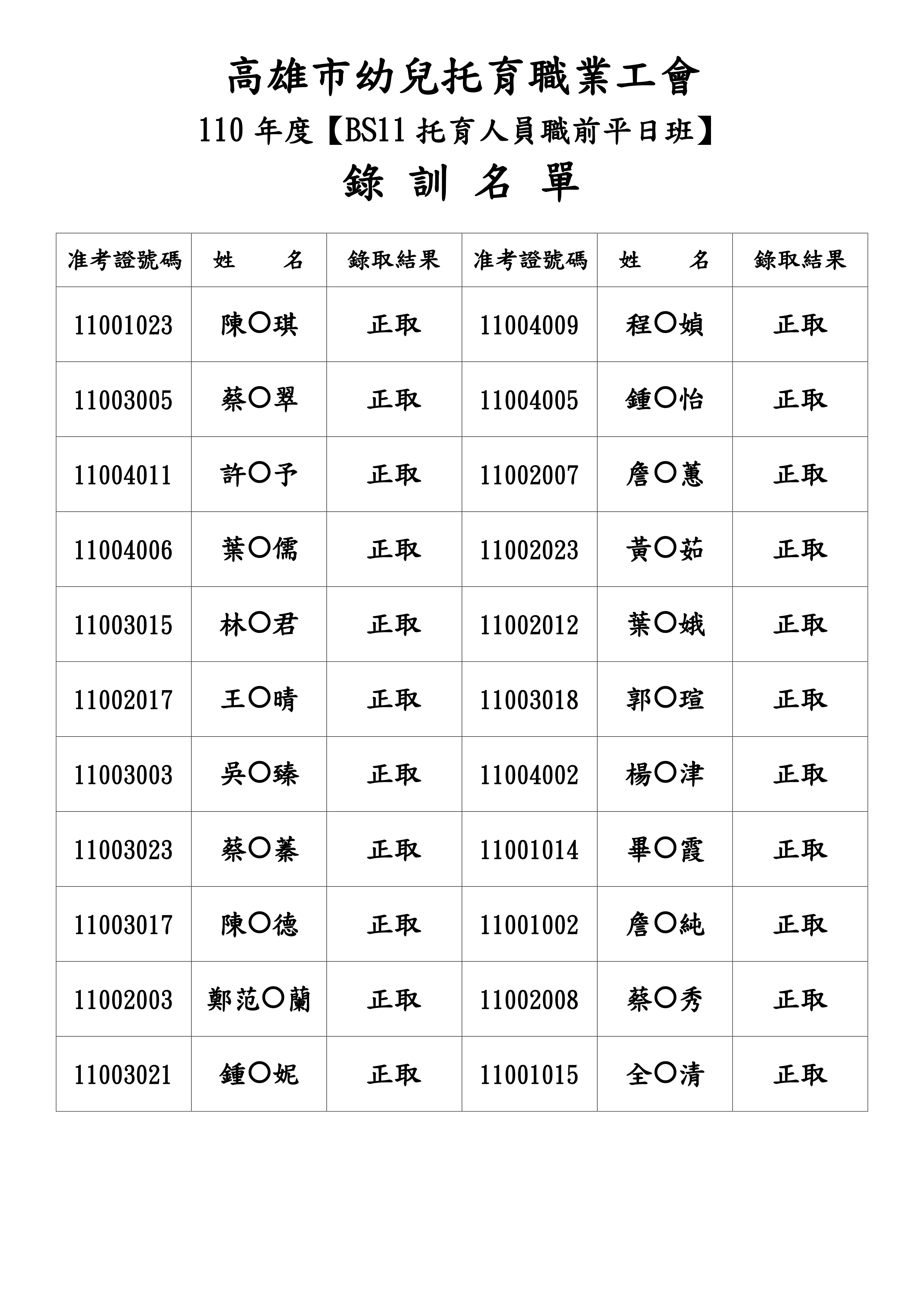 110BS11托育人員職前學分班甄試成績官網公告錄取名單1