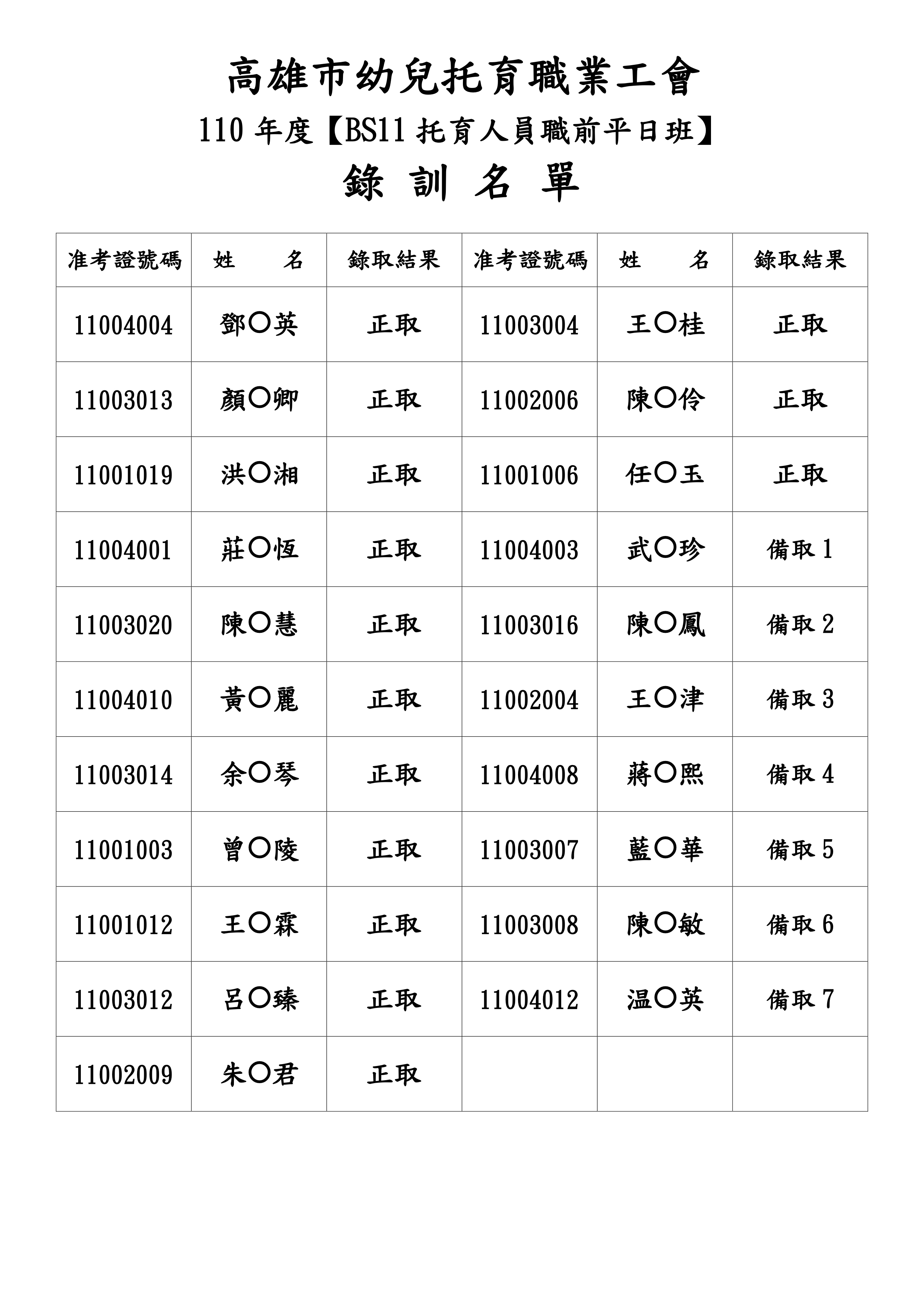 110BS11托育人員職前學分班甄試成績官網公告錄取名單2