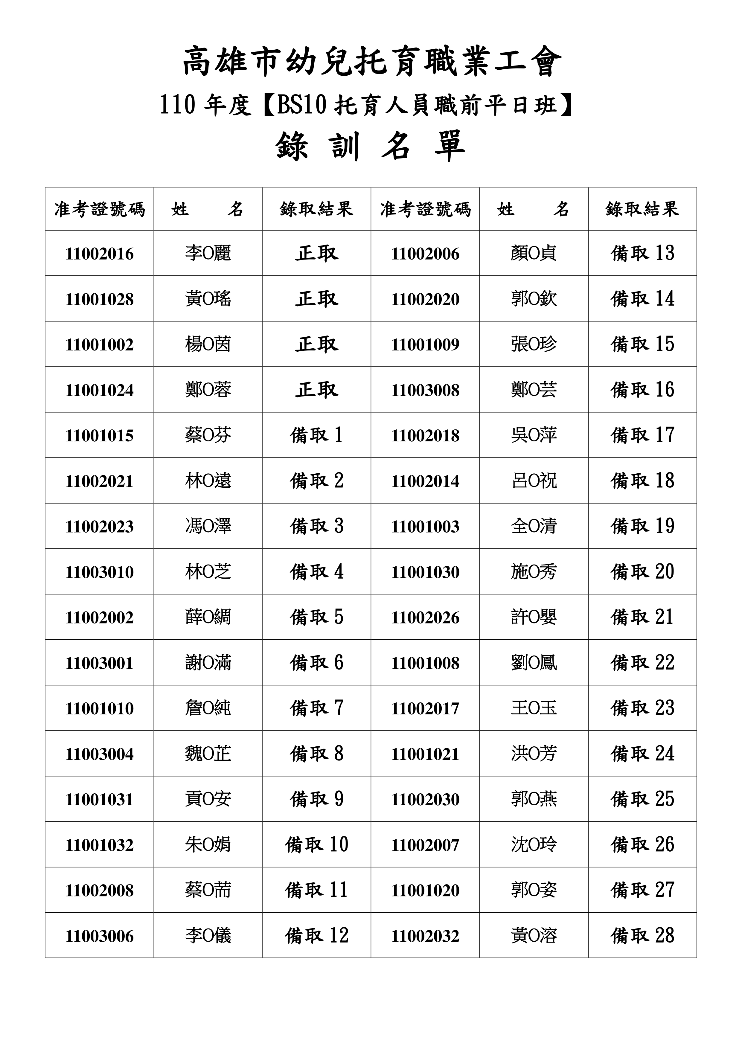 110托育人員職前學分班甄試成績官網公告錄取2