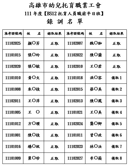 111BS12托育人員職前學分班甄試成績官網公告錄取名單2